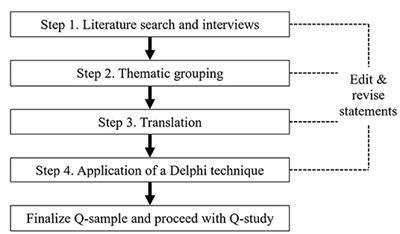 Bridging the Gap: Using Consensus to Explore Entrustment Decisions and Feedback Receptivity in Competency-Based Emergency Medicine Residency Programs Through the Construction of a Q-Sample Incorporating a Delphi Technique